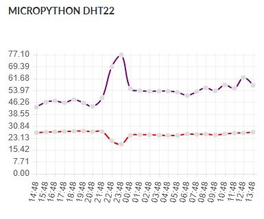 NodeMCU Lua Cheap 6$ Board With MicroPython Temperature and Humidity Logging, Wifi and Mobile Stats