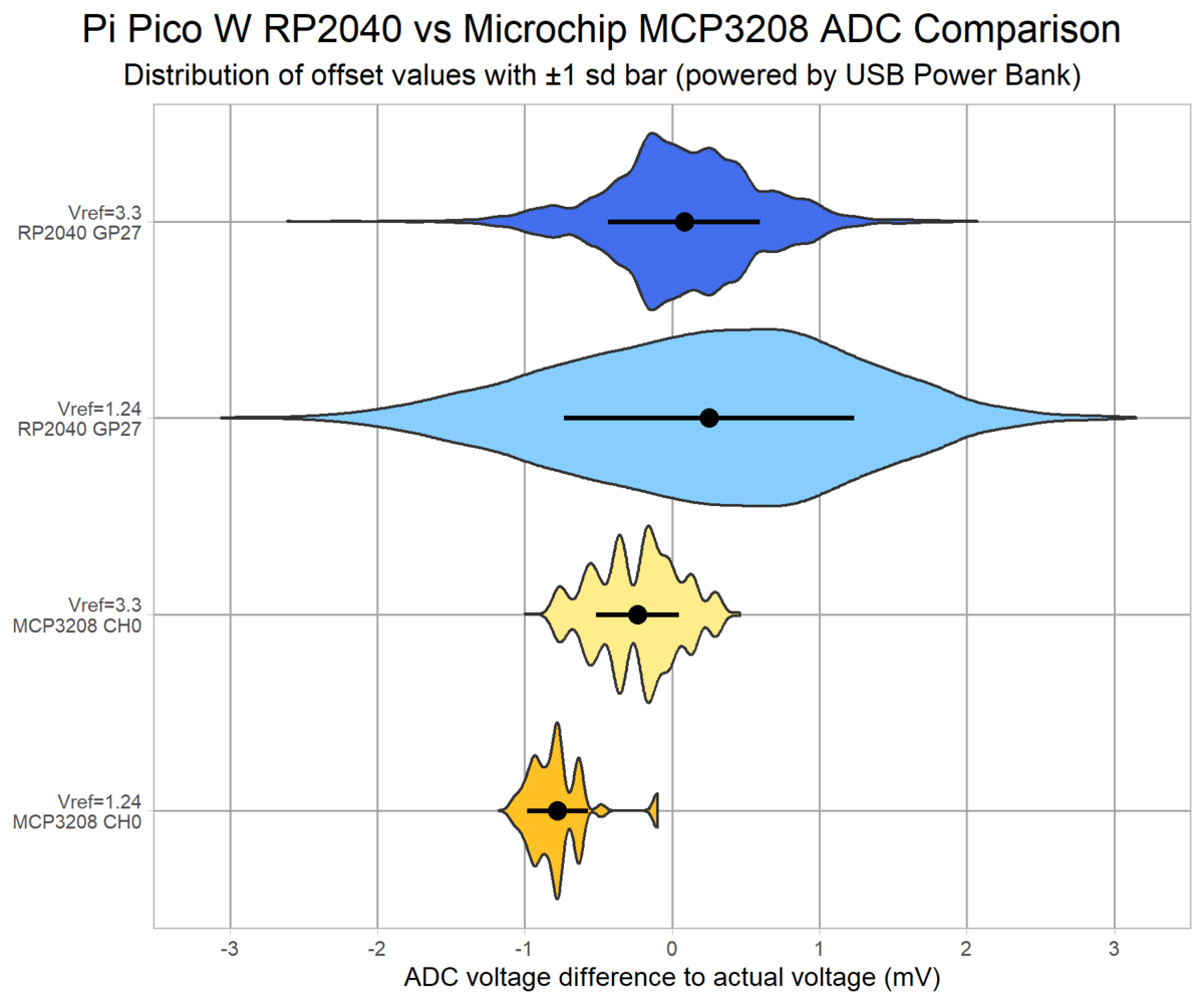 Measuring Small Voltages With Pi Pico ADC and Comparison With Microchip MCP3208 Using Cytron EDU PICO