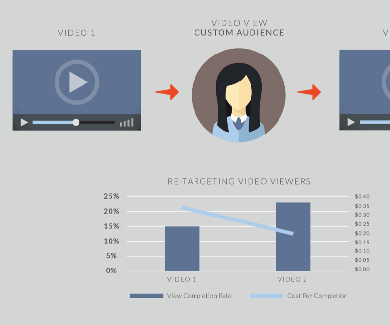 Improving Retargeting Campaign Results With Videos