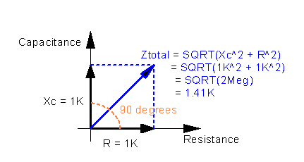 Calculated Impedance of a Capacitor Seems to Be Wrong ?