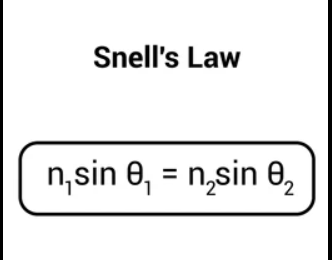 Understanding Snell's Law