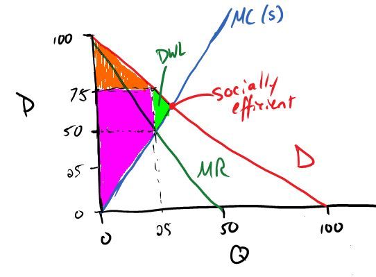 How to Solve Monopoly Markets (linear Equations)