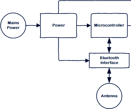 Self-design circuit
