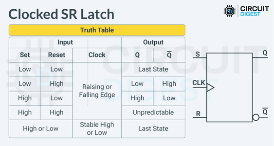 Clocked SR Latch (Now We’re Talking Flip-Flops)