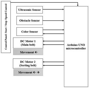 Color Sorting System: Arduino Based System With Two Belts : 8 Steps ...