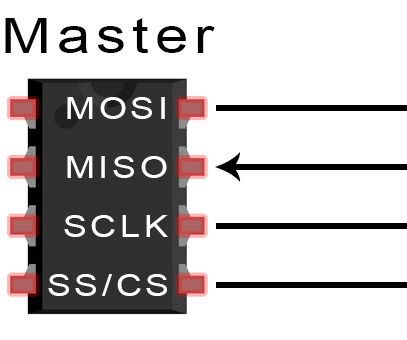 BASICS OF THE SPI COMMUNICATION PROTOCOL