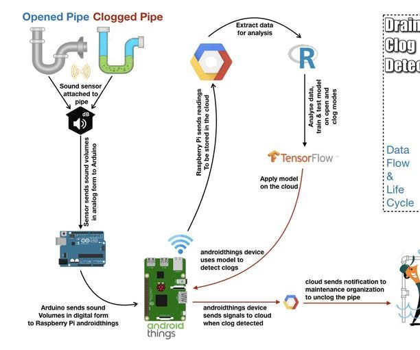 Drain Clog Detector