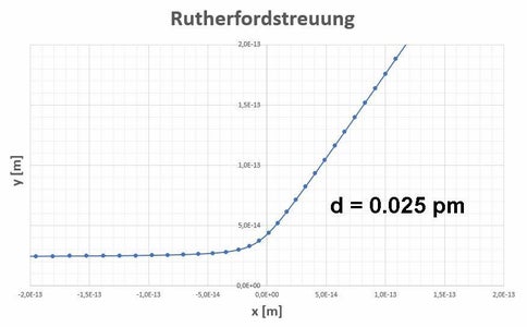 The Simulation With EXCEL