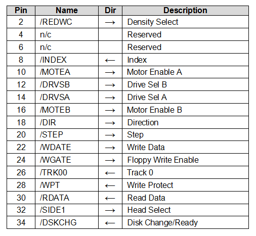 Determine the Needed Pins for Your Floppy Drives.