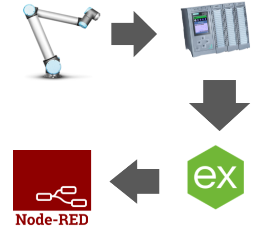 UCL - Connecting Node-red to a Siemens PLC Using KEPserver