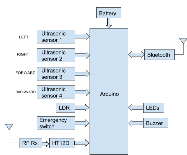 Blind Navigation Aid With Android App