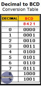 Educational Project! How the Binary Code Works! : 4 Steps (with ...
