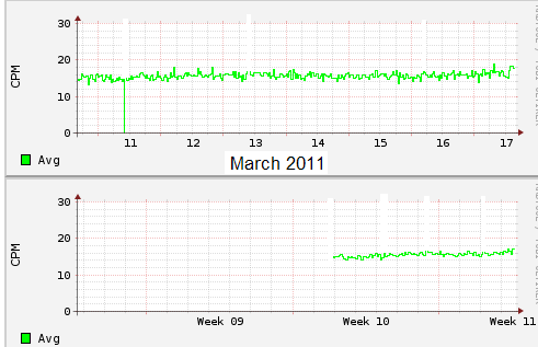 Online Real-time Geiger Counter to Monitor Radioactivity in Air. With Arduino and Linux PC.