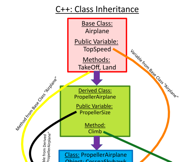 C++ Graphic Explaining Class Inheritance