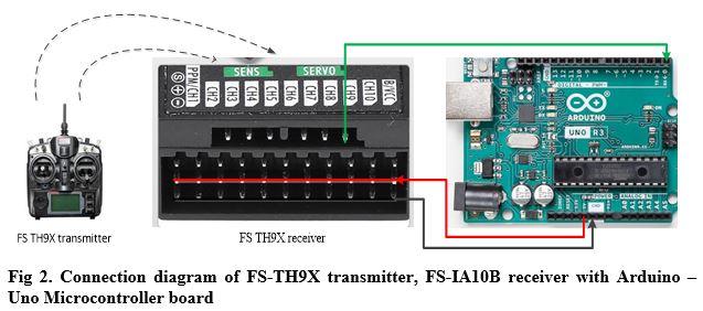 Validating the Received Data From Transmitter to Arduino UNO Board 