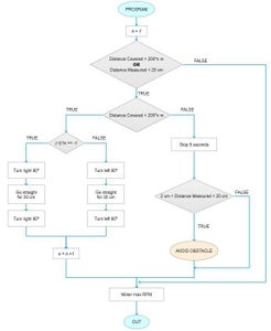 Programming (Codes and Flowchart)