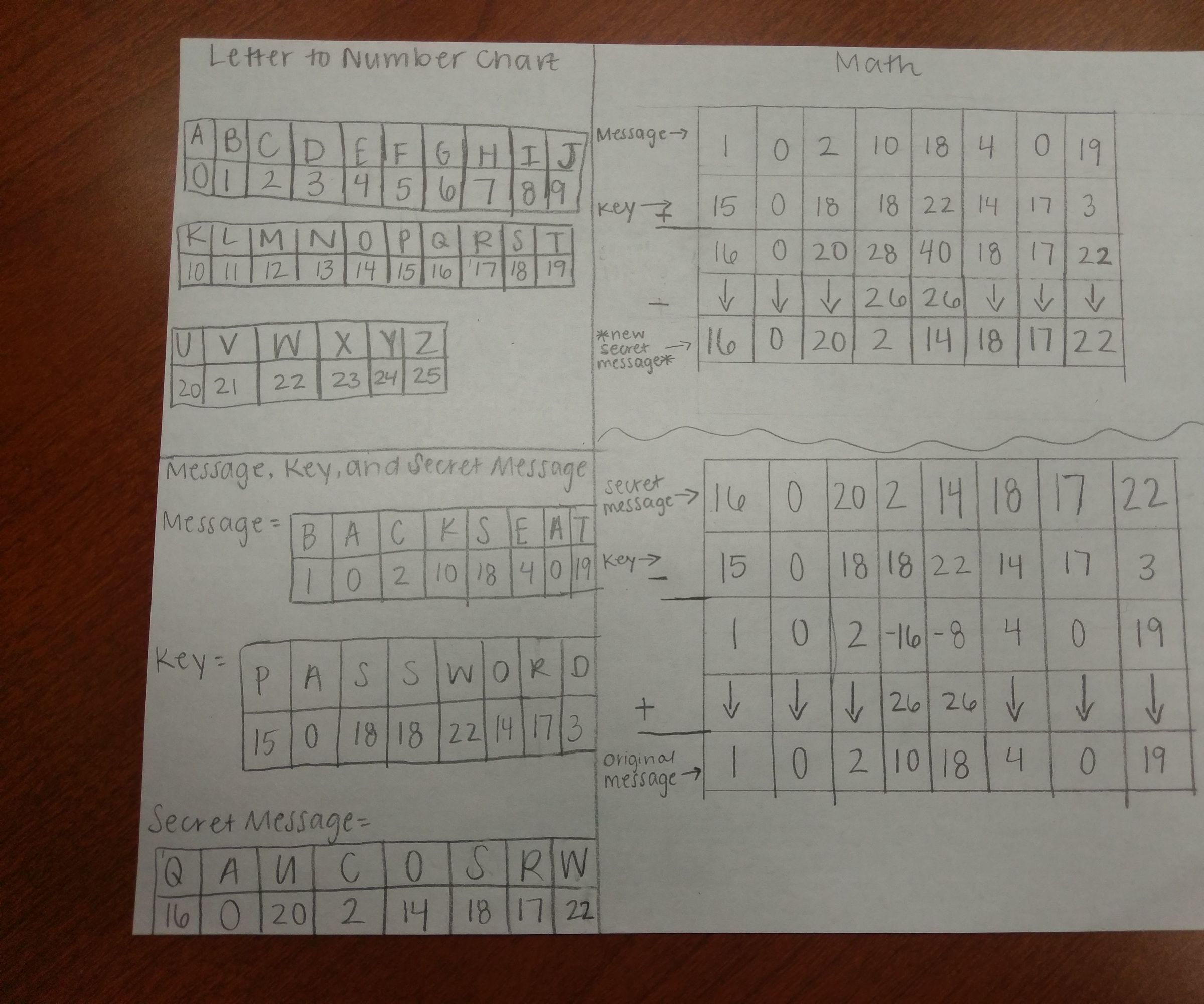 Sending Secret Messages Using a One Time Pad