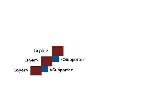 Putting All the Layers Together