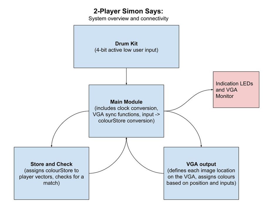 Make Your Own 2 Player Simon Says Game Trybotics Make Your Own 2 Player Simon Says Game Trybotics