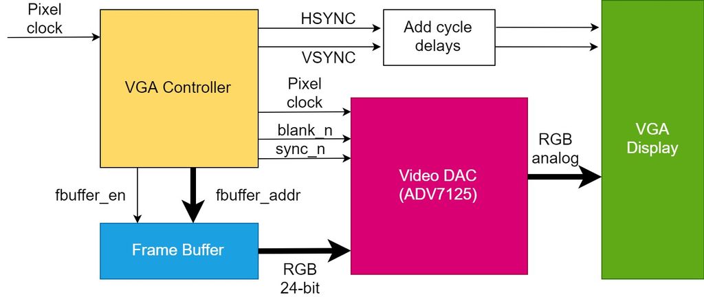 Design of a Simple VGA Controller in VHDL and Verilog : 5 Steps ...