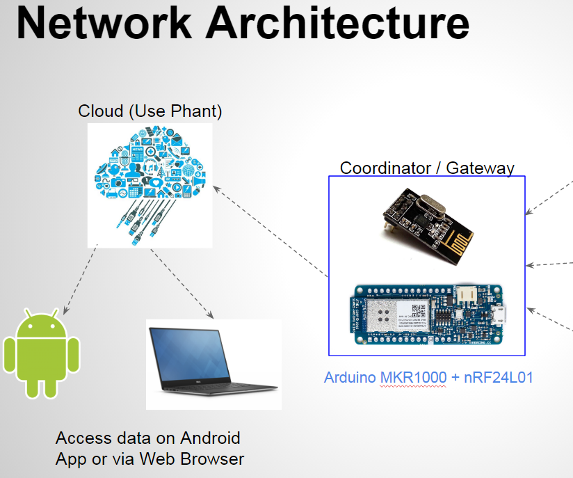 Building a Cloud Connected Sensor Mesh Network