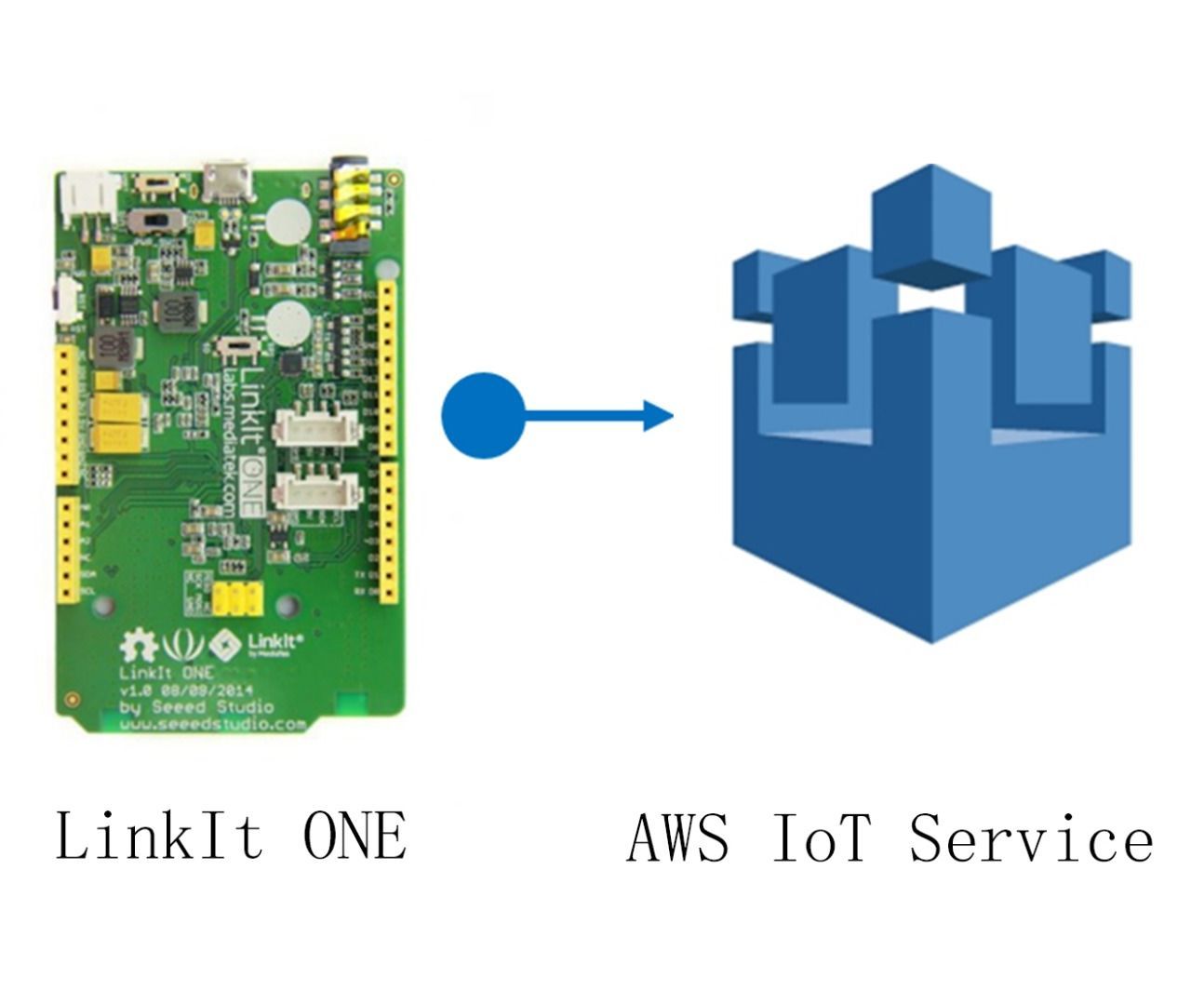 An AWS IoT Tutorial With LinkIt ONE