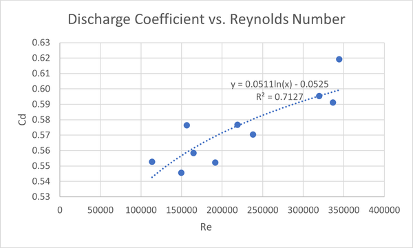 Cd Vs Re Graph Calibration of a Flowmeter : 13 Steps - Instructables