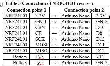 Development of Receiver