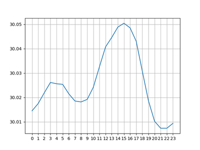 Program Output