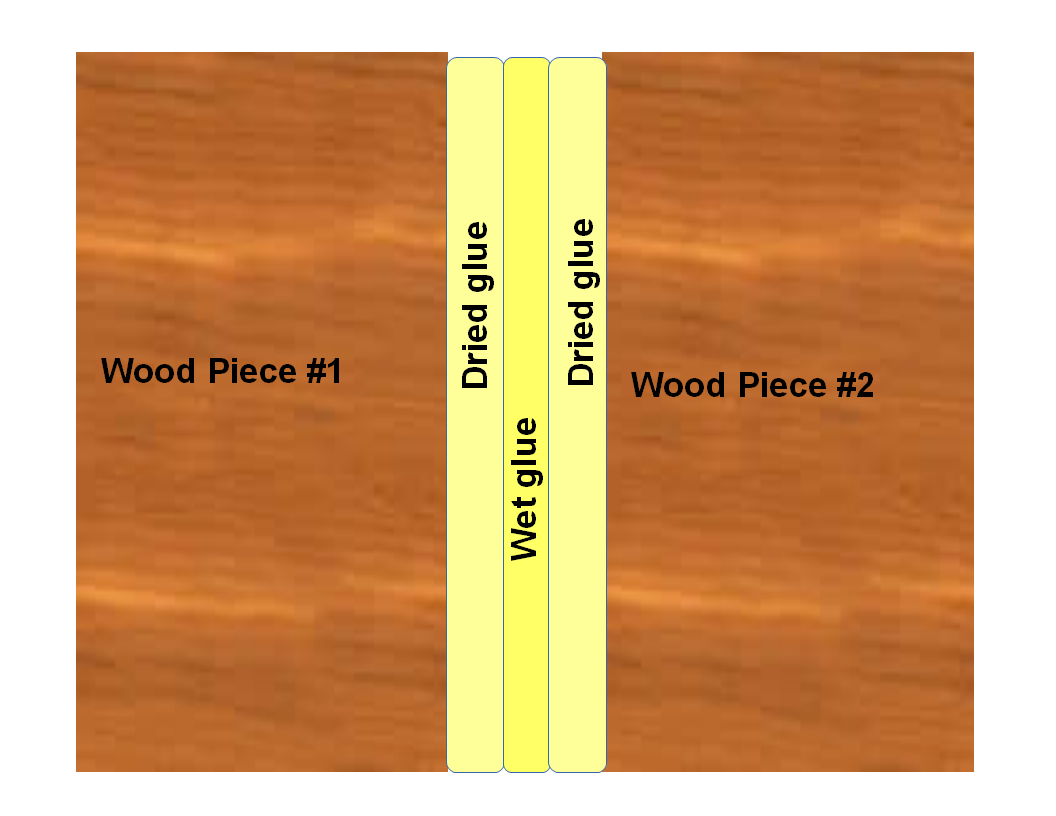 Double Glue Joint 5 Steps Instructables