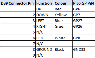 Connect the 9 Pin Connector to the Pico