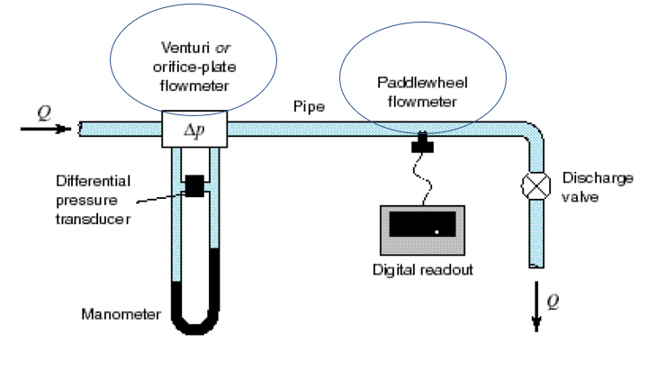 Calibration of a Flowmeter : 13 Steps - Instructables