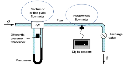 Calibration of a Flowmeter