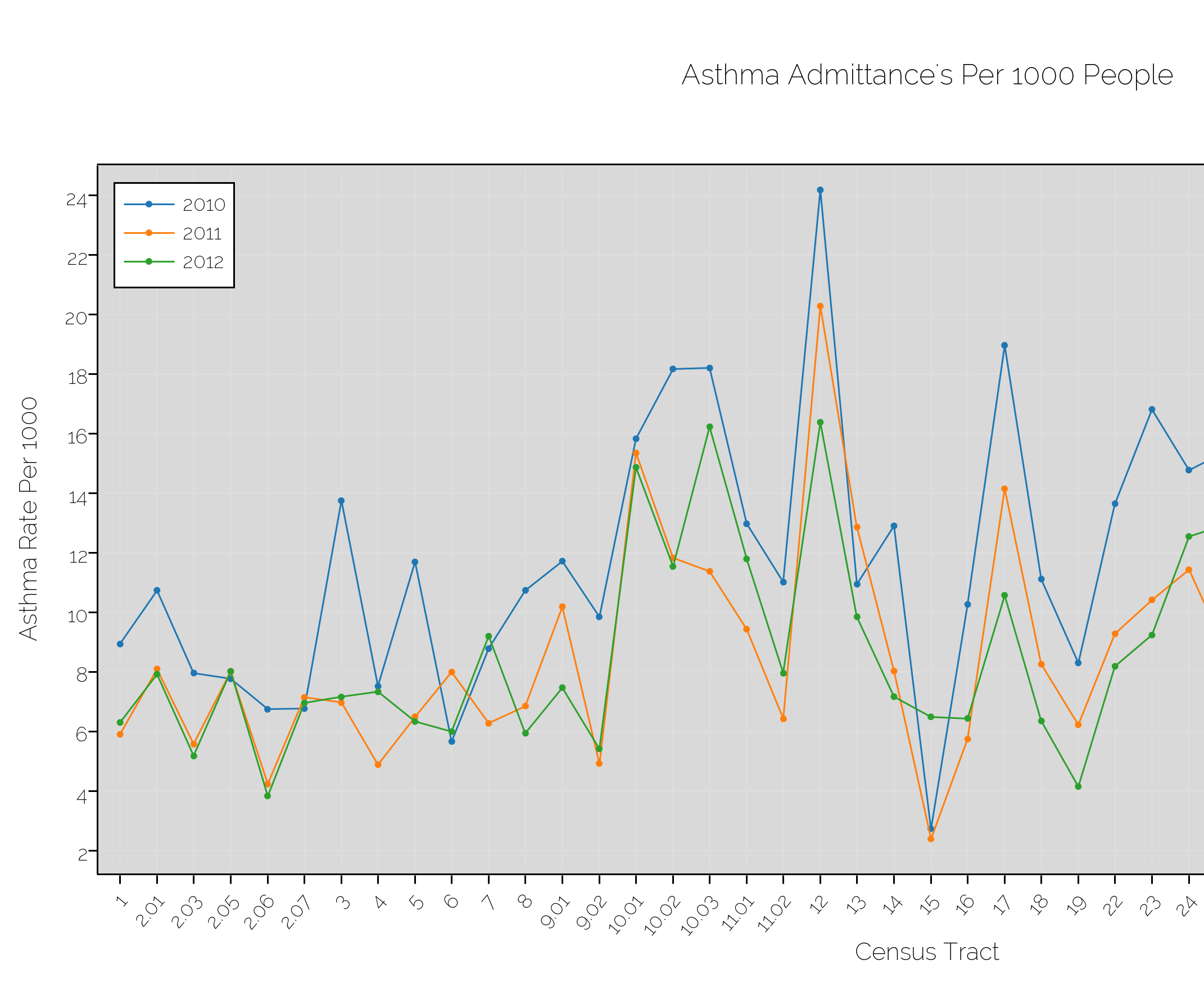 Asthma Admittances by Census Tract for 2010, 2011, & 2012