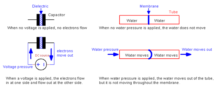 Current Flows Through a Capacitor While It Consists of 2 Plates That Are Separated by an Insulator ?