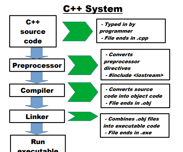 Graphic of C++ System