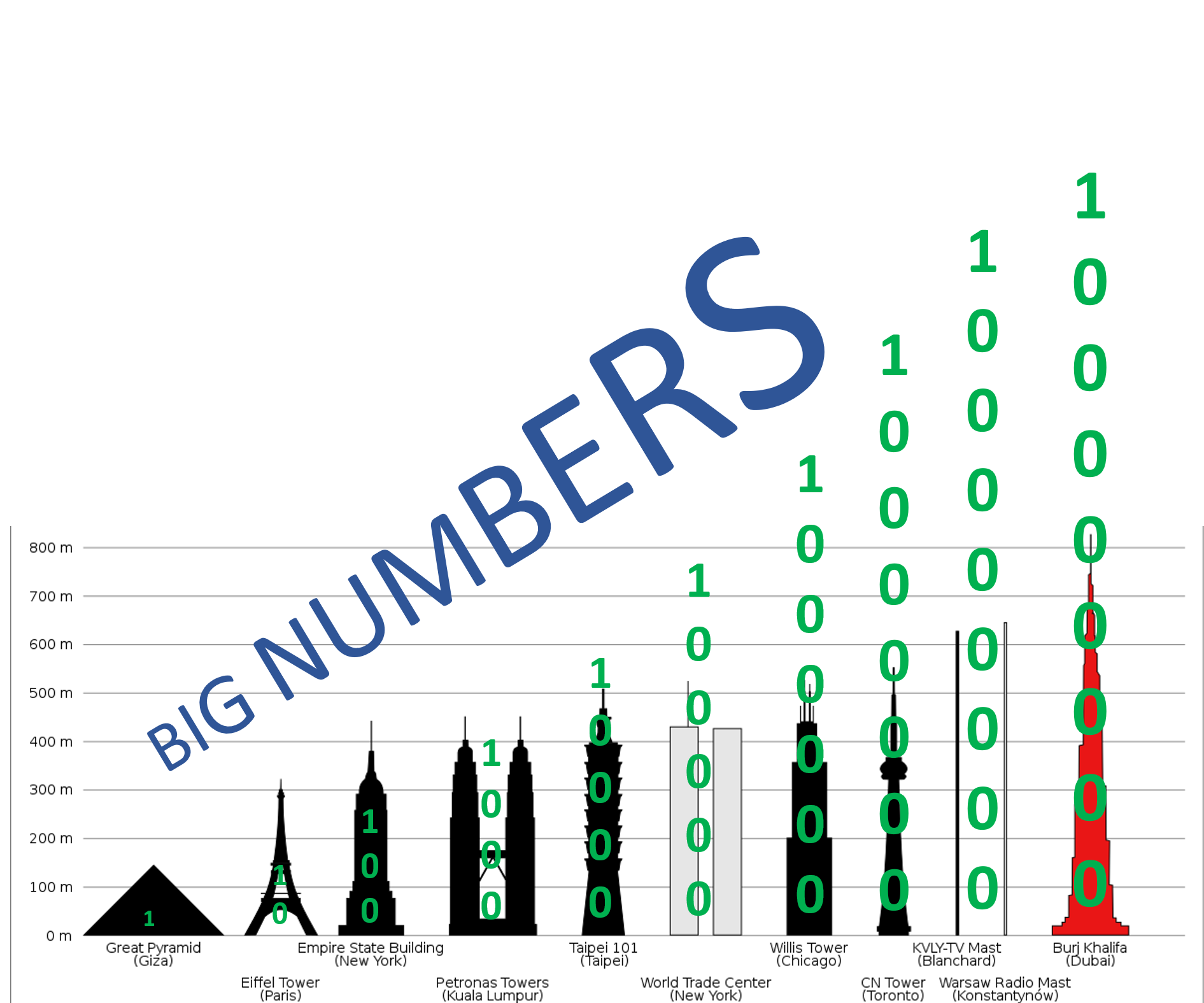 Computing With (really) Very Big Numbers