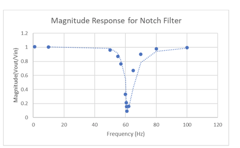 Build the Notch Filter