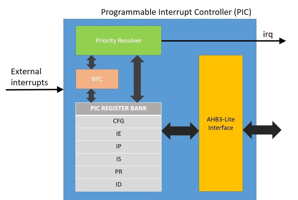 Design of a Programmable Interrupt Controller in VHDL: 4 Steps