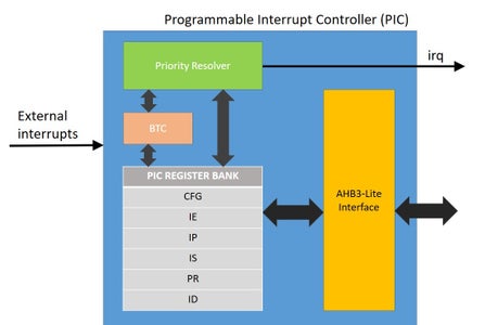 Design of a Programmable Interrupt Controller in VHDL : 4 Steps ...