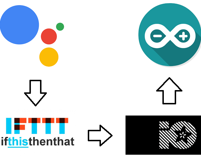 Make Google Assistance to Control a Device in Simple Way