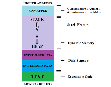 Arm Microcontroller Memory Structure