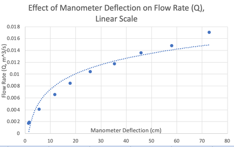 TAM 335 - Lab 6 - Calibration of a Flowmeter Instructable for New Hire ...