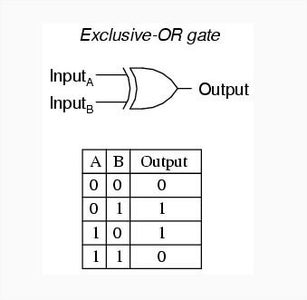 Special Logic Gates (EX-OR and EX-NOR)