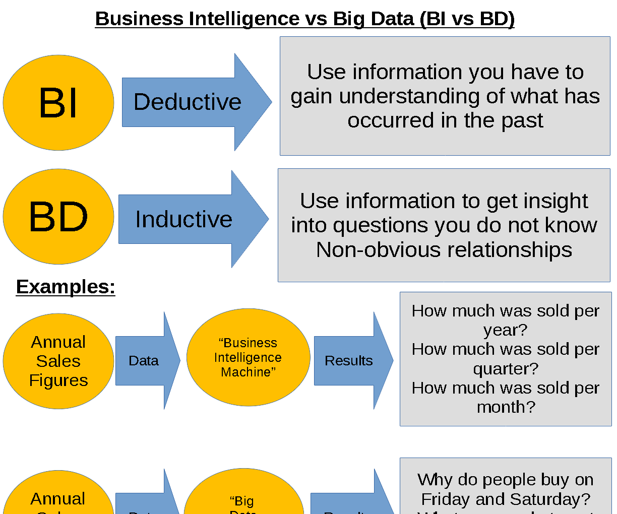 Business Intelligence Vs. Big Data Graphic