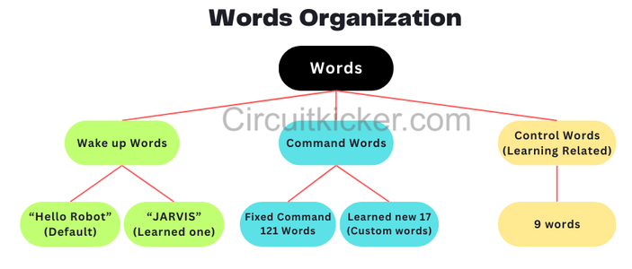 What Are Fixed/learned Command Words and Wake-up Words: