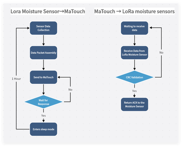 LoRa Communication Protocol From Lora Moisture Sensor to MaTouch