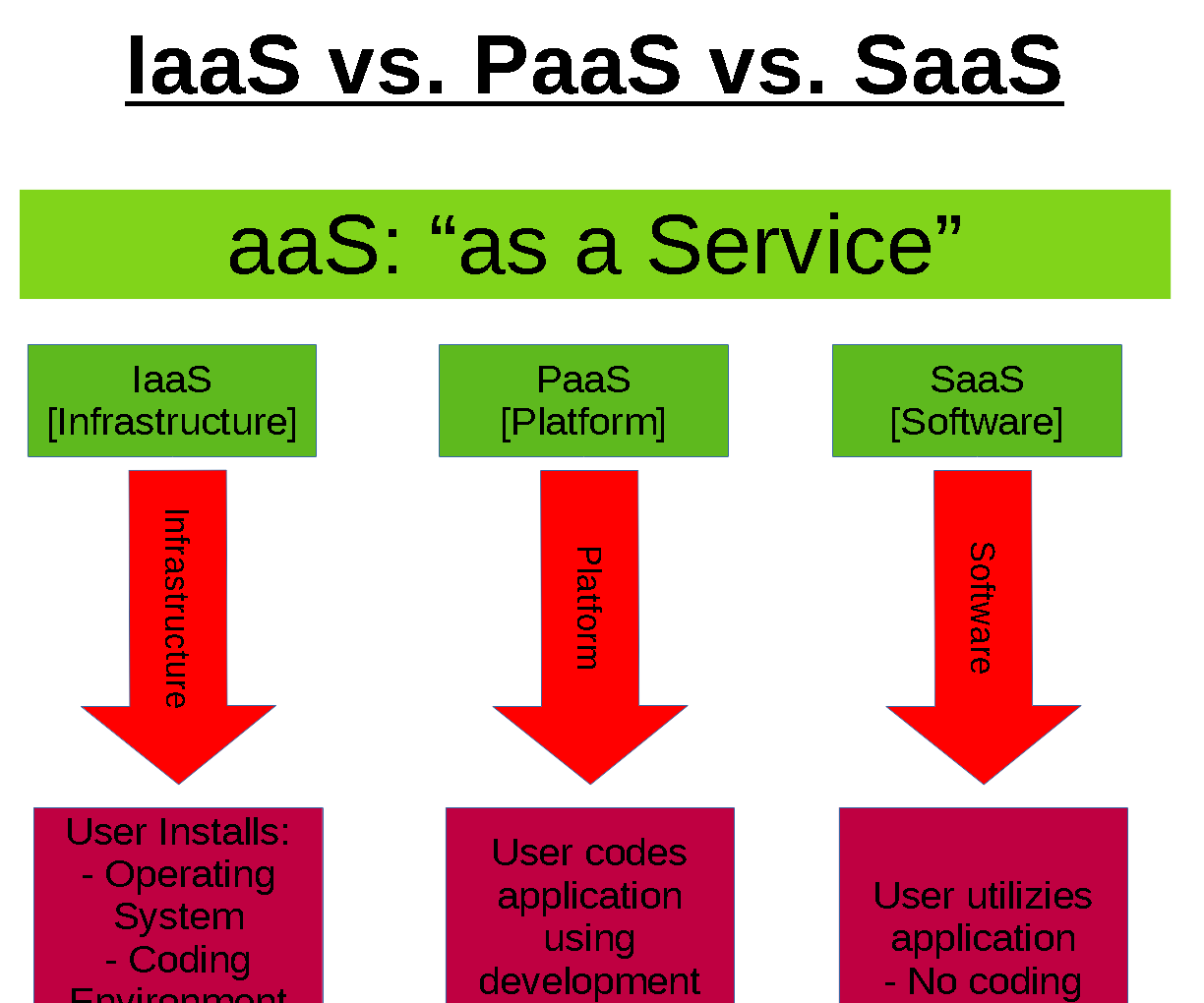 IaaS Vs. PaaS Vs SaaS Graphic