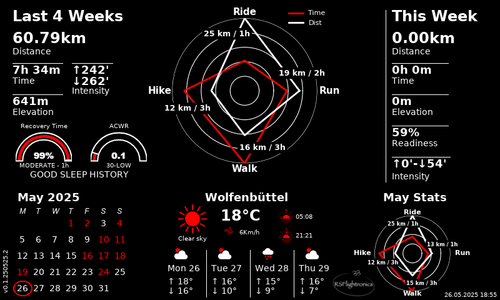 Dashboard Layouts & Modes