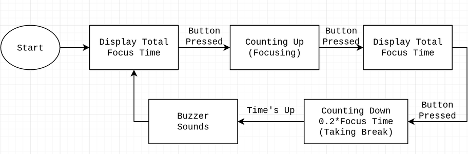 Use Flowmoduino to Increase Your Productivity : 3 Steps - Instructables